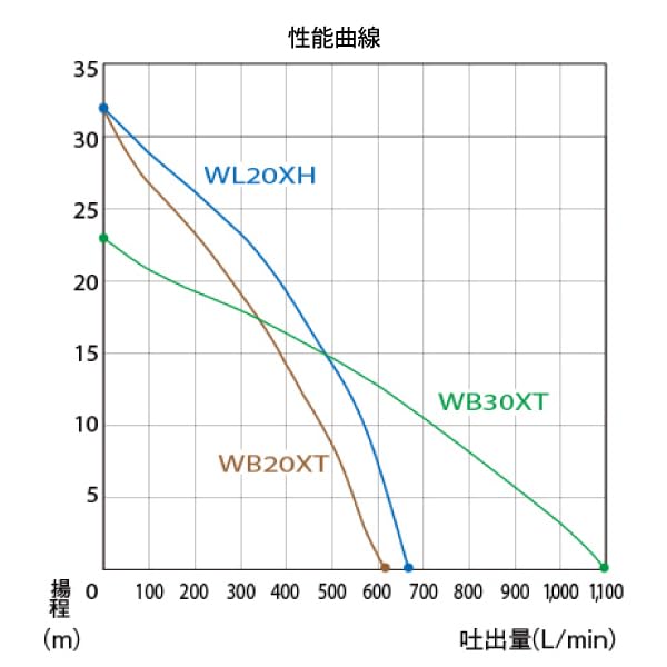 Насос двигателя HONDA 2-дюймовый WB20XT4JR, фото 8
