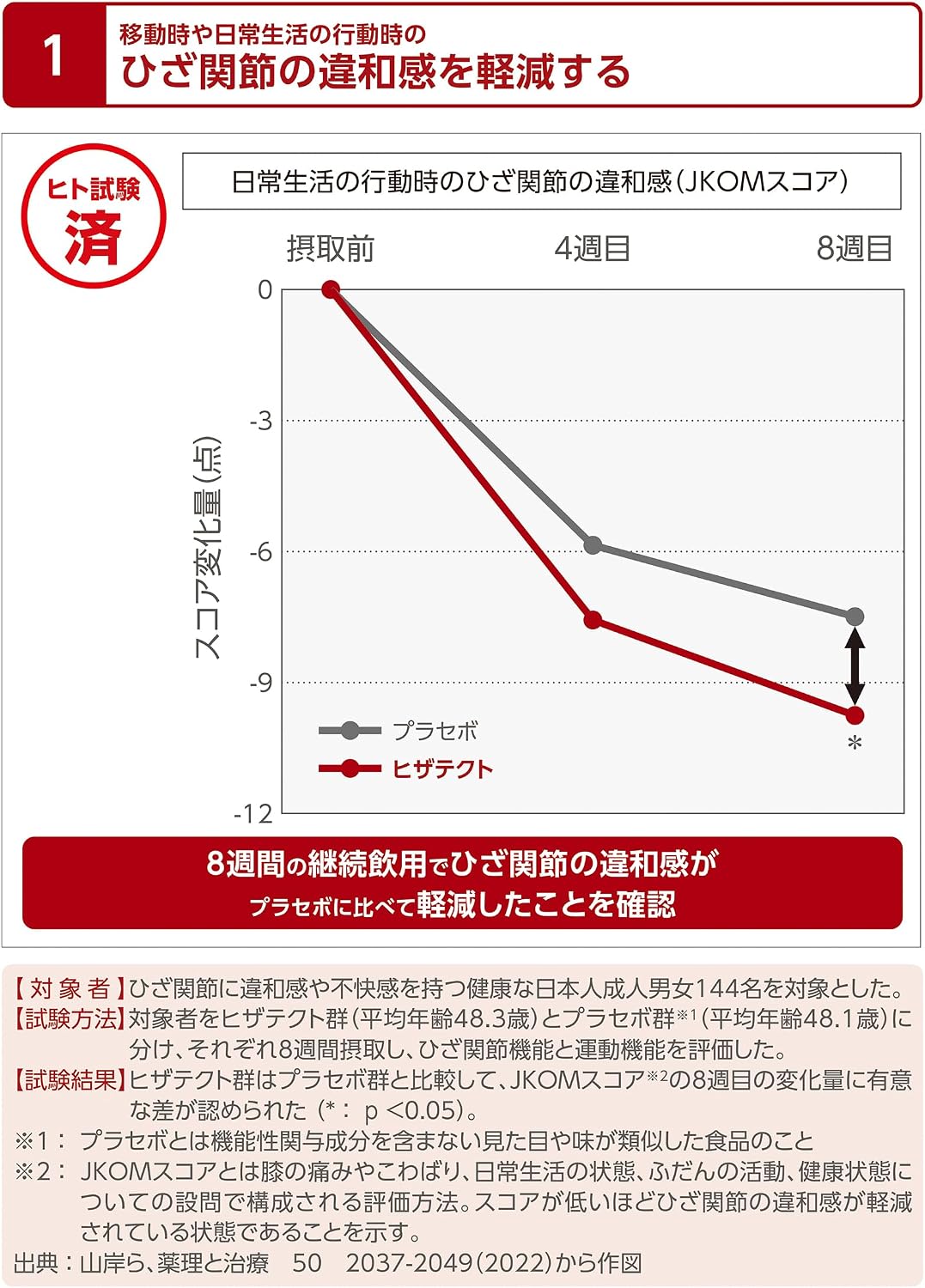 Пищевая добавка FujiFilm Hizakekto на 30 дней, Коленный сустав, Уход за хрящом, Протеогликан, Коллаген II типа, Пищевая добавка для суставов на 30 дней, фото 3