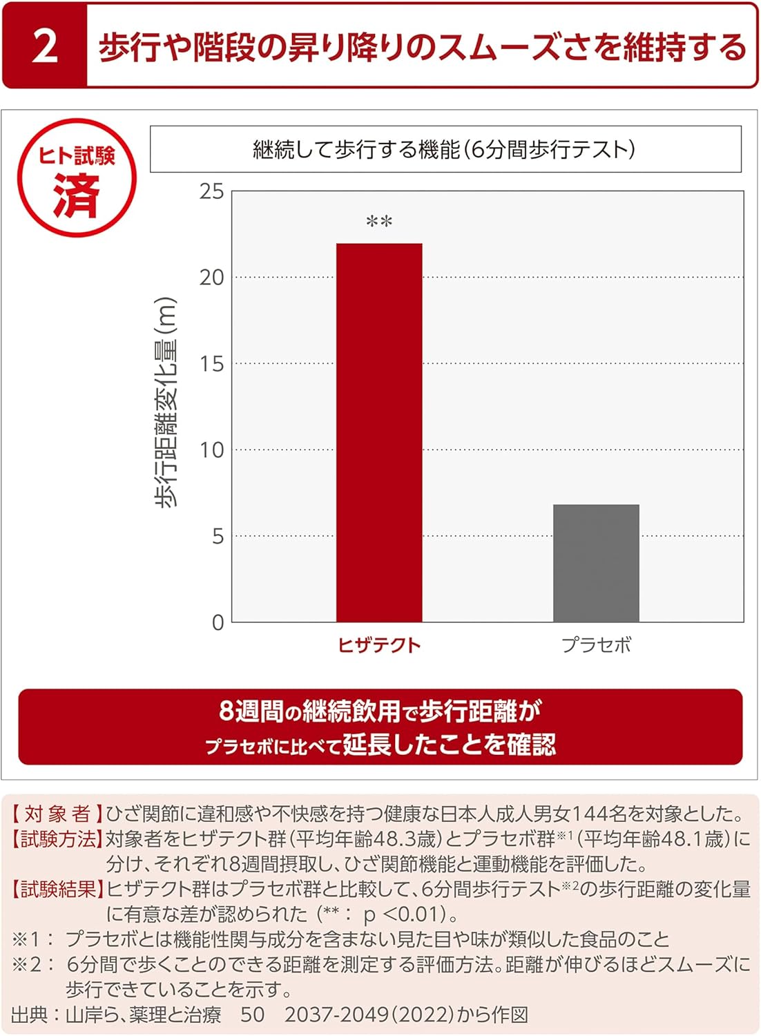 Пищевая добавка FujiFilm Hizakekto на 30 дней, Коленный сустав, Уход за хрящом, Протеогликан, Коллаген II типа, Пищевая добавка для суставов на 30 дней, фото 4