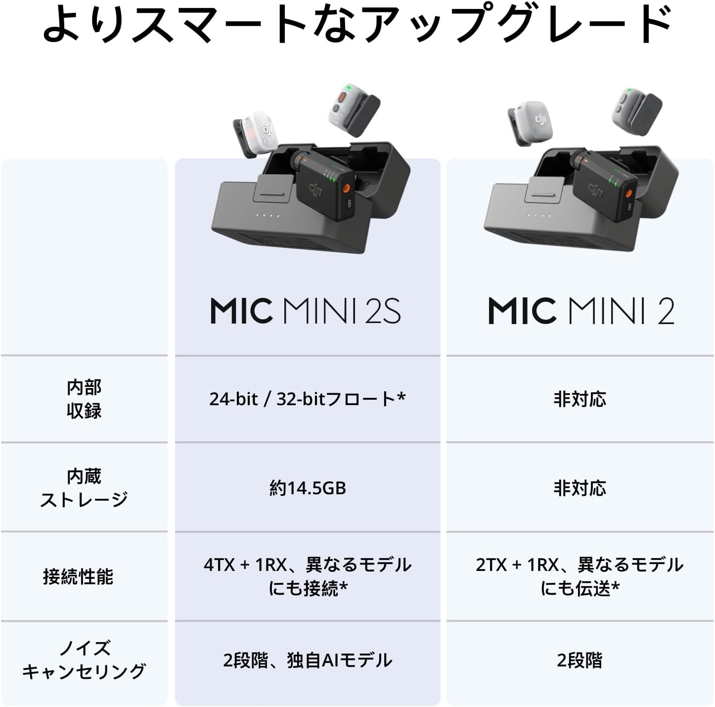 Передатчик DJI Mic Mini 2S с функцией шумоподавления и искусственного интеллекта / Мини-беспроводной микрофон Внутренняя память на 28 часов 32-битная плавающая внутренняя запись Около 12 g OsmoAudio-соединение, фото 7