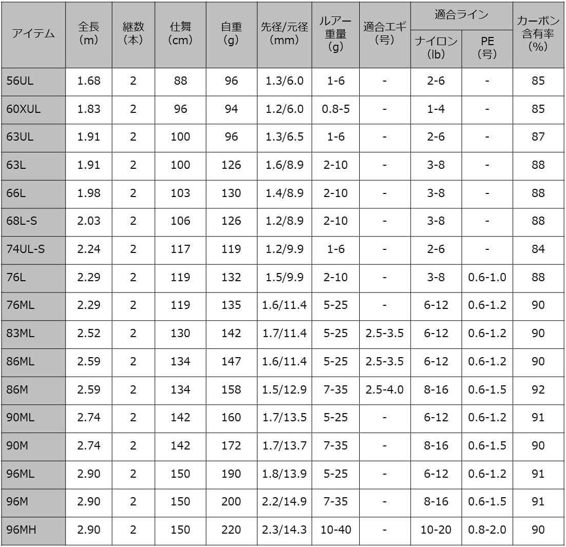 Спиннинг DAIWA LURENIST, Окунь, Форель, для ловли морского окуня, Скумбрии, Окунь, Форель, Скумбрия, Морской окунь, Морской окунь, Джиговая ловля с берега, Ловля на приманку 56UL, фото 5