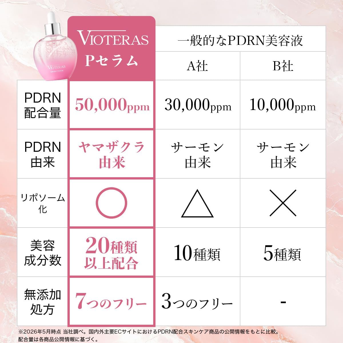VIOTERAS Sakura P Serum Sakura PDRN 1 флакон 20 мл сыворотки PDRN 50 000 частей на миллион с ниацинамидом, бактиолом, аденозином и коллагеном SAKURA P SERUM, фото 9
