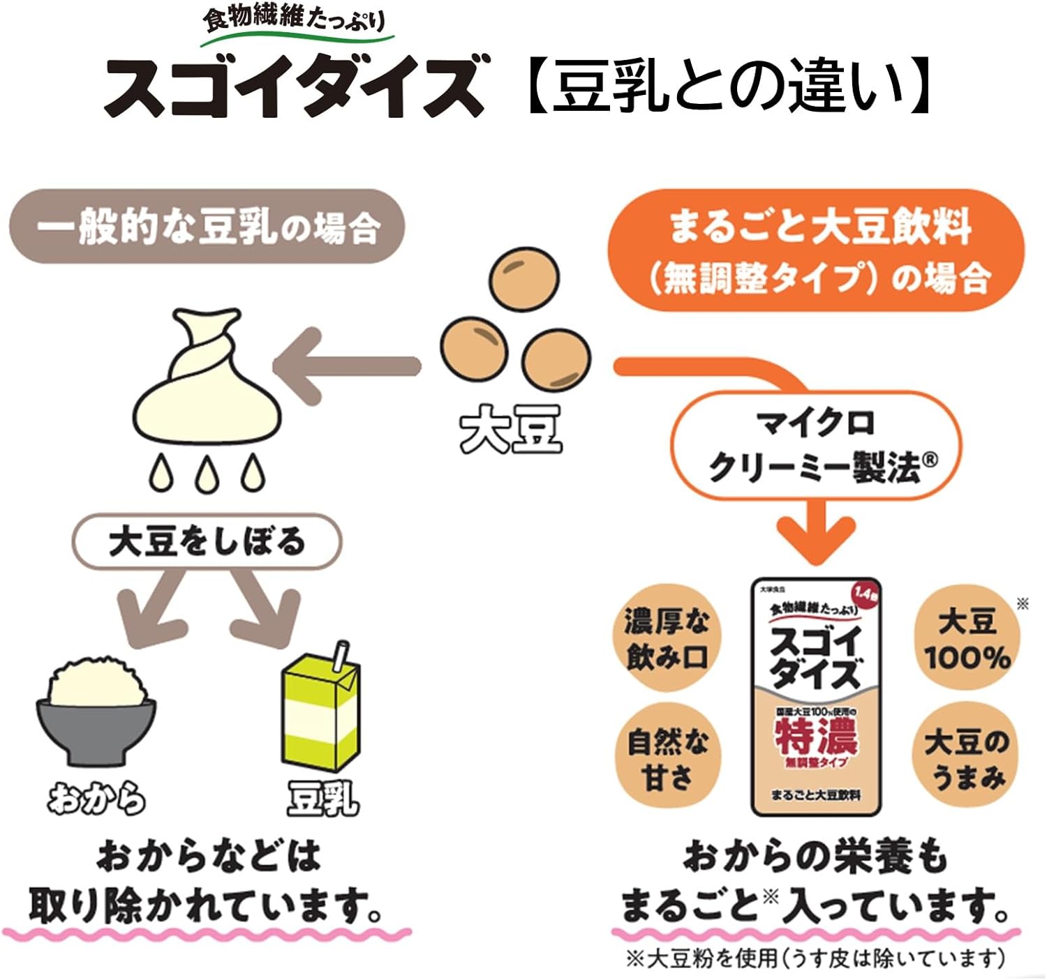 SugoiDaizu Otsuka Foods, Несладкий, 33,8 жидких унции (1000 мл) х 6 бутылок, Возможно хранение при комнатной температуре, Цельный соевый напиток объемом 1000 мл, 6 штук, фото 4
