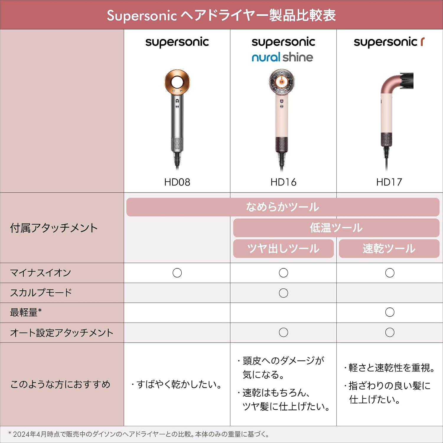 Фен Dyson Supersonic™ Nickel/Copper (HD08 BNBC AM), большой поток воздуха, быстрое высыхание (эксклюзив Amazon.co.jp), фото 6