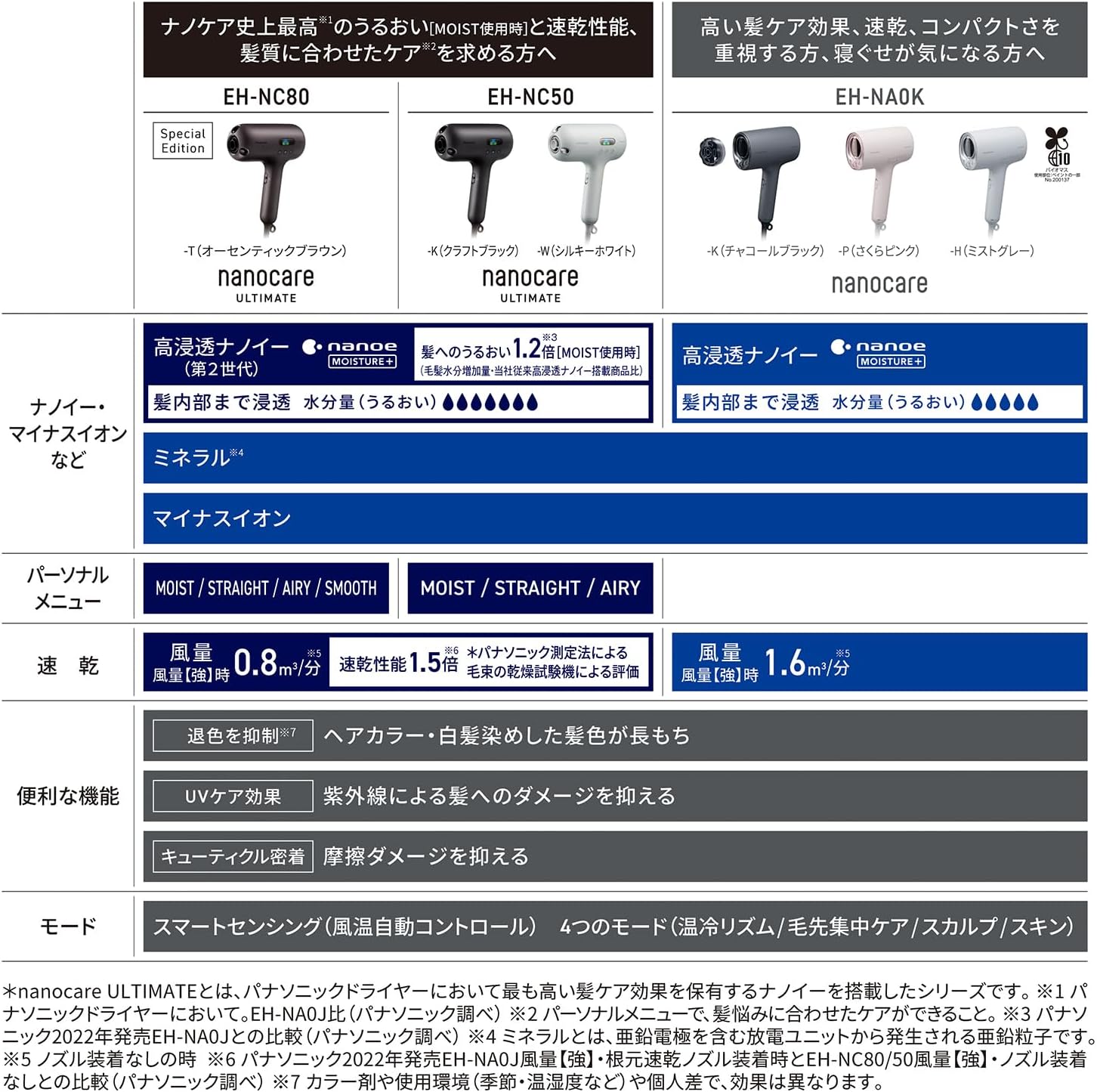 Сушилка Panasonic nanocare nanocare ULTIMATE с высокой проникающей способностью Nanoee 2-го поколения для ВЛАЖНОЙ / ПРЯМОЙ / ВОЗДУШНОЙ сушки Craft black EH-NC50-K, фото 2